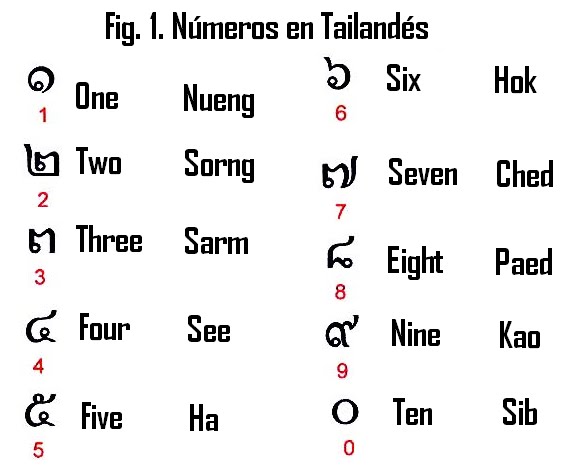 .: TERMINOLOGIA TAILANDESA - NUMEROS Y OTROS