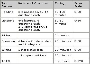 Toefl Ibt Score Chart