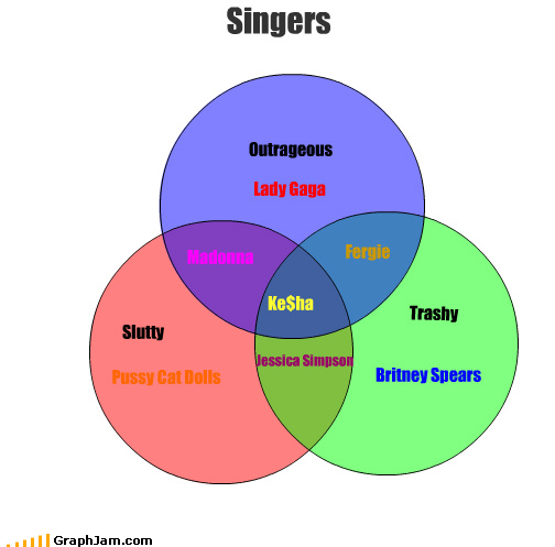 Notícias e confissões de uma adolescente: Venn Diagram - Singers