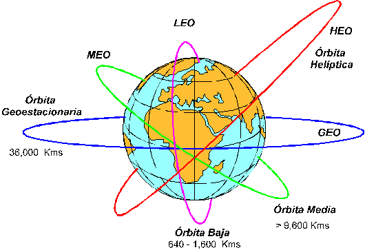 Resultado de imagen para orbitas satelitales