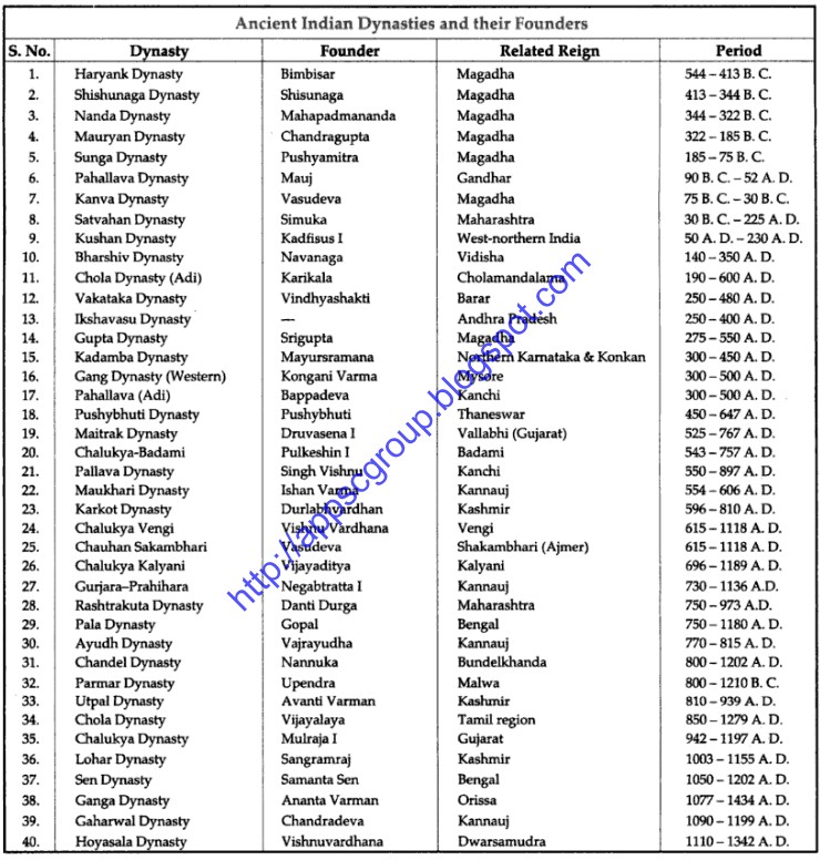 Ancient Indian Dynasties And Their FOunders APPSC Material Group 1 ancient-indian-dynasties-and-their-founders-appsc-material-group-1