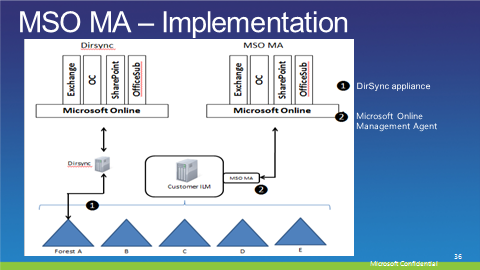 Msod Function IdM実験室: 11月 2010