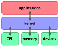 Operating System Concepts: Kernel