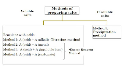 Review Of Literature Types Of Salt