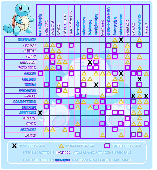 wpokemon I tipi e le loro forze e debolezze