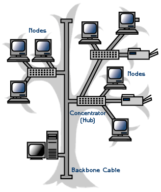 tree topology