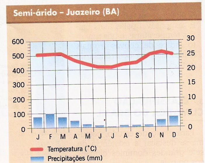 COMPLETELY WHAT YOU NEED: Clima e domínios do Brasil