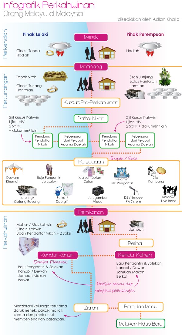 infografik perkahwinan orang Melayu di Malaysia