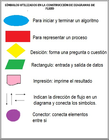 daaniick: DIAGRAMAS DE FLUJO