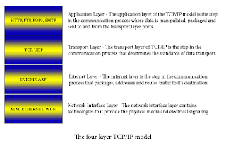 4 Layer TCP/IP Model