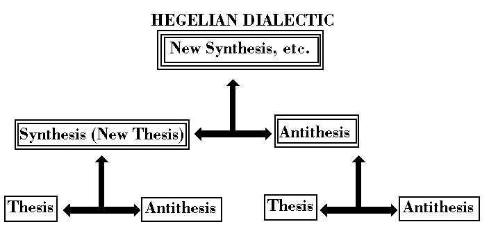 Hegel's Dialectics