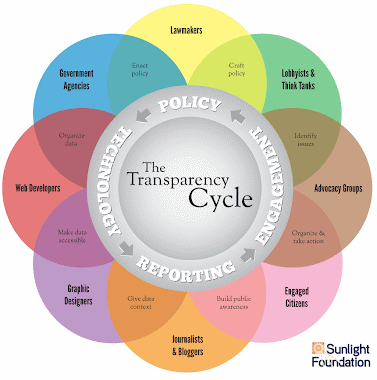 The Transparency Cycle