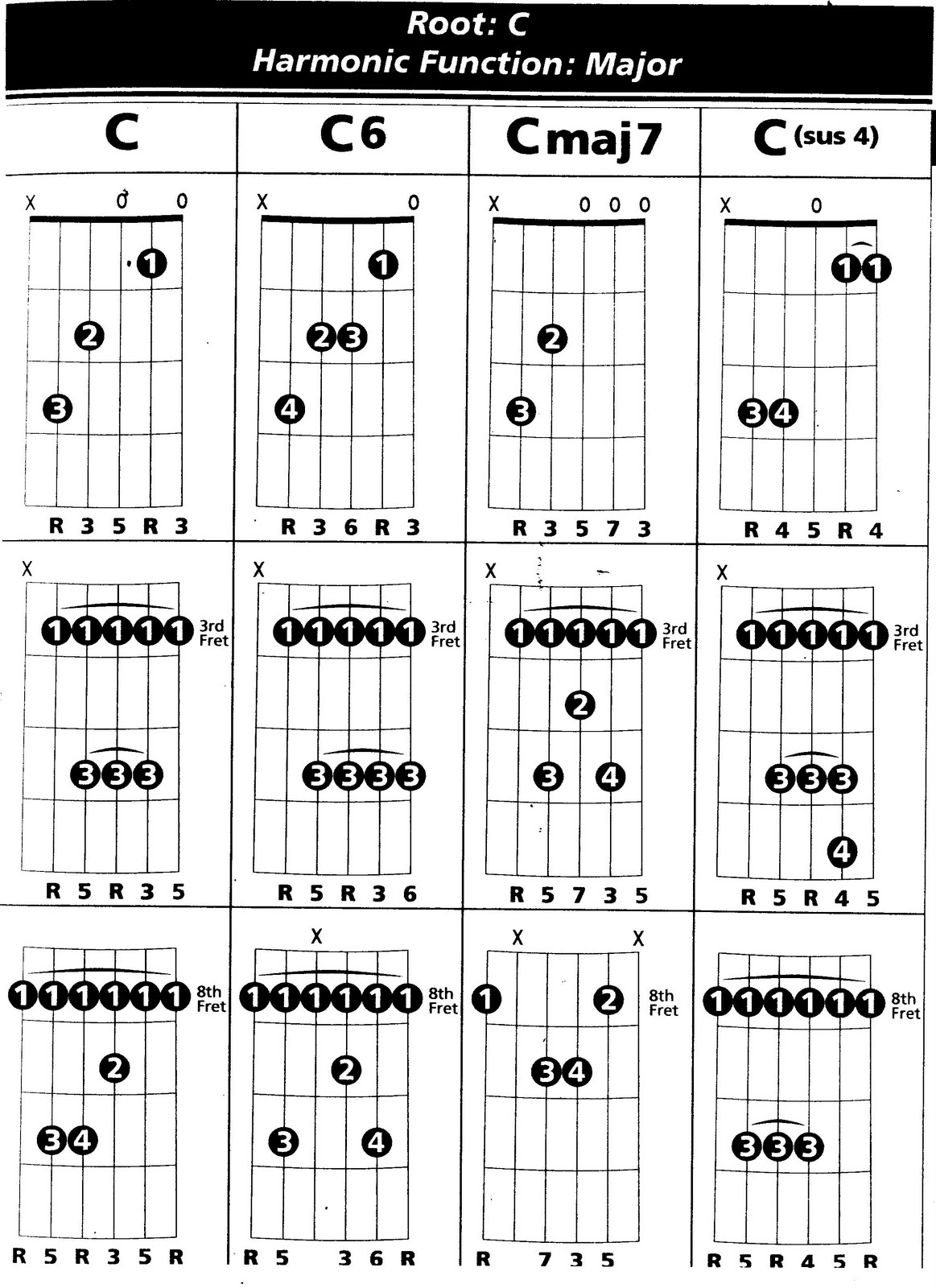 Todos Los Acordes De Guitarra Que Existen
