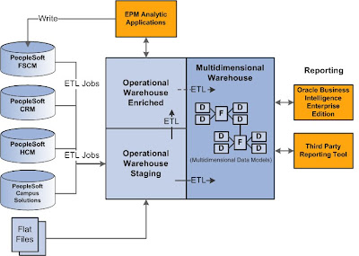 SURENDRA PULAGAM: PeopleSoft EPM Warehouse
