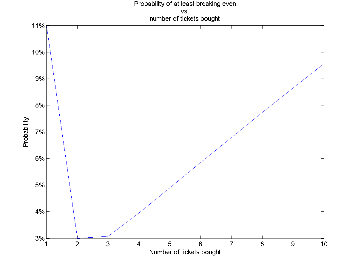 Lotto Stats Fantasy 5 (Michigan)