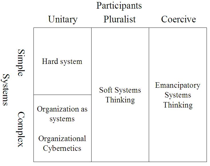 System of systems methodologies (SOSM)