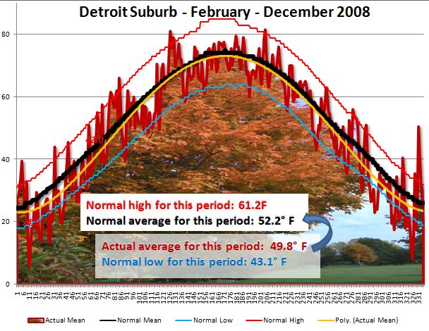 [February+-+December+2008+Actual+Versus+Normal.JPG]