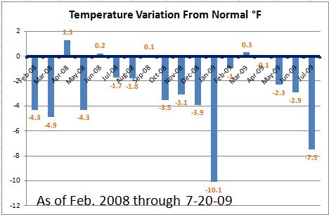 SE Michigan Location  SINCE 2-1-08, THERE HAVE BEEN 170 MORE DAYS BELOW NORMAL THAN ABOVE