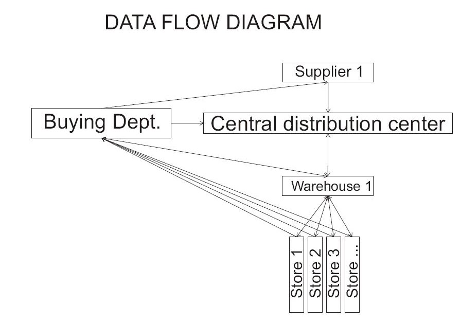 MY FIRST WAREHOUSE: Data flow direction