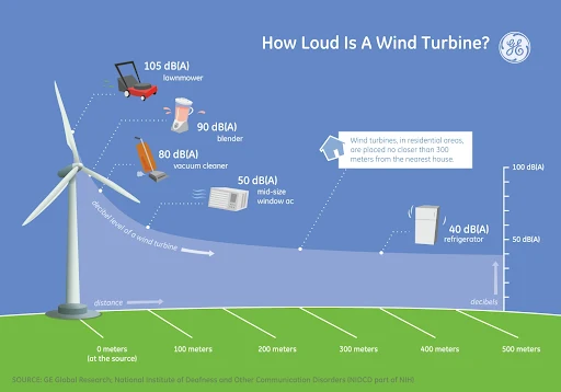 How Loud is a Wind Turbine?