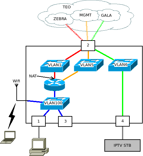 VLAN for IPTV | SNBForums