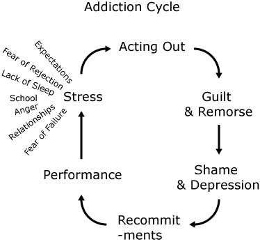 [Addiction-Cycle.jpg]