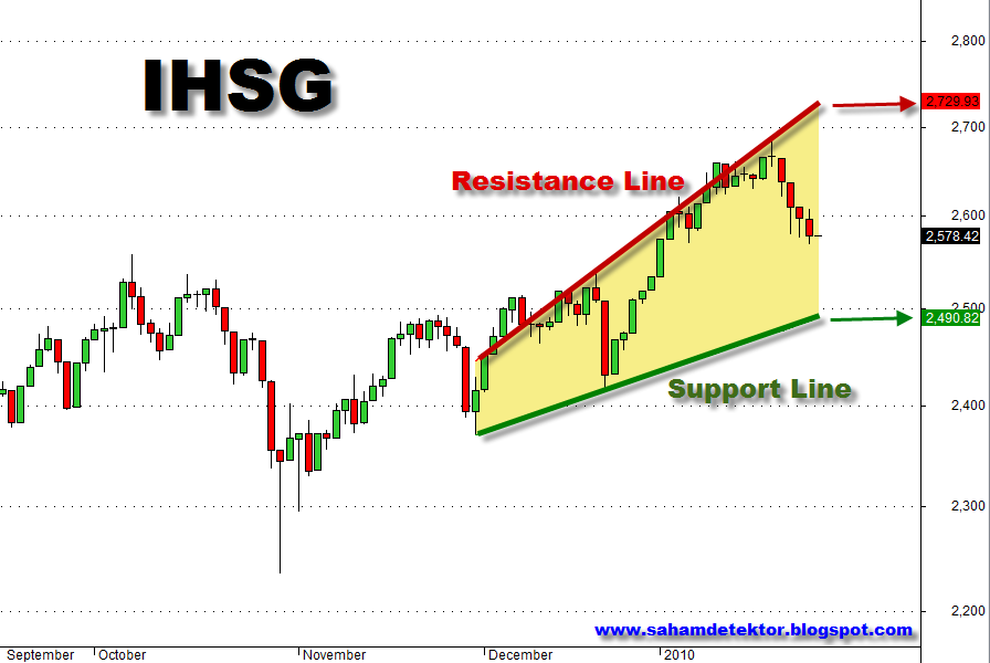Belajar analisa teknikal forex