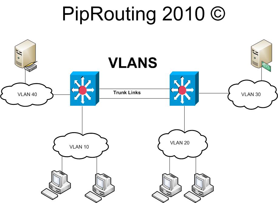 Spanning Tree, VLANs and VTP