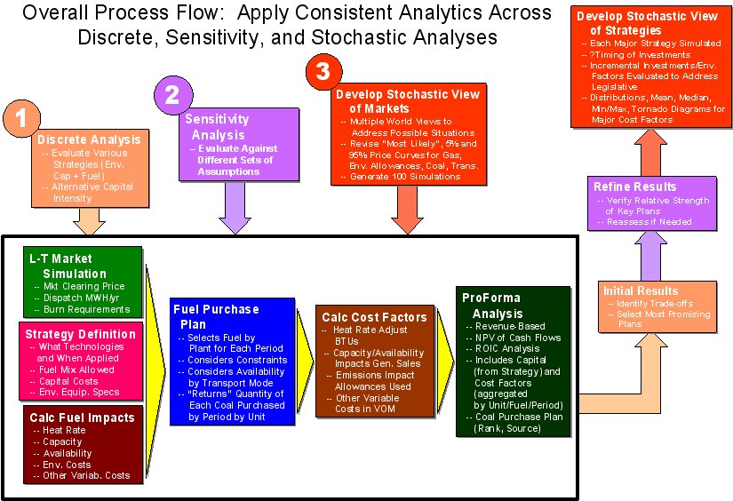 Business Process Flow Diagram For Rmcs