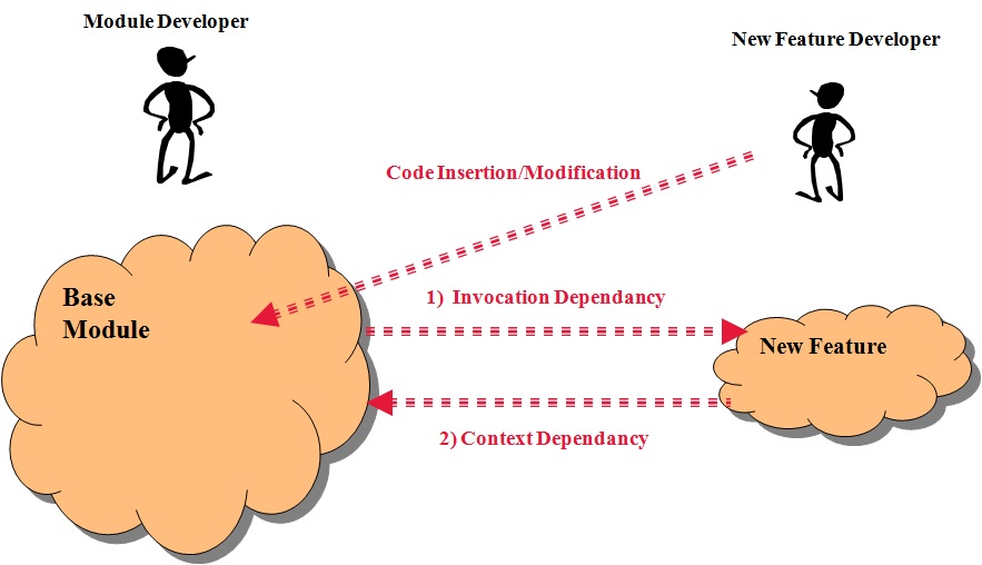 Dependency Inversion and Java Annotations
