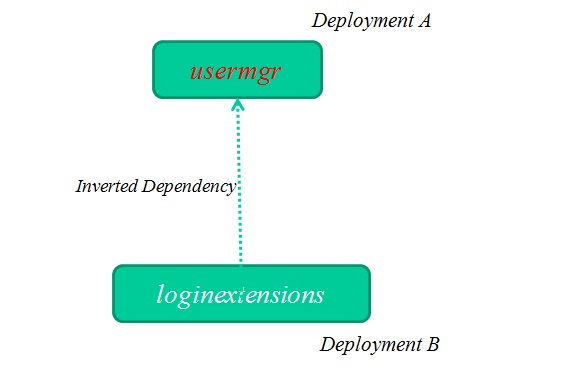 Dependency Inversion and Java Annotations