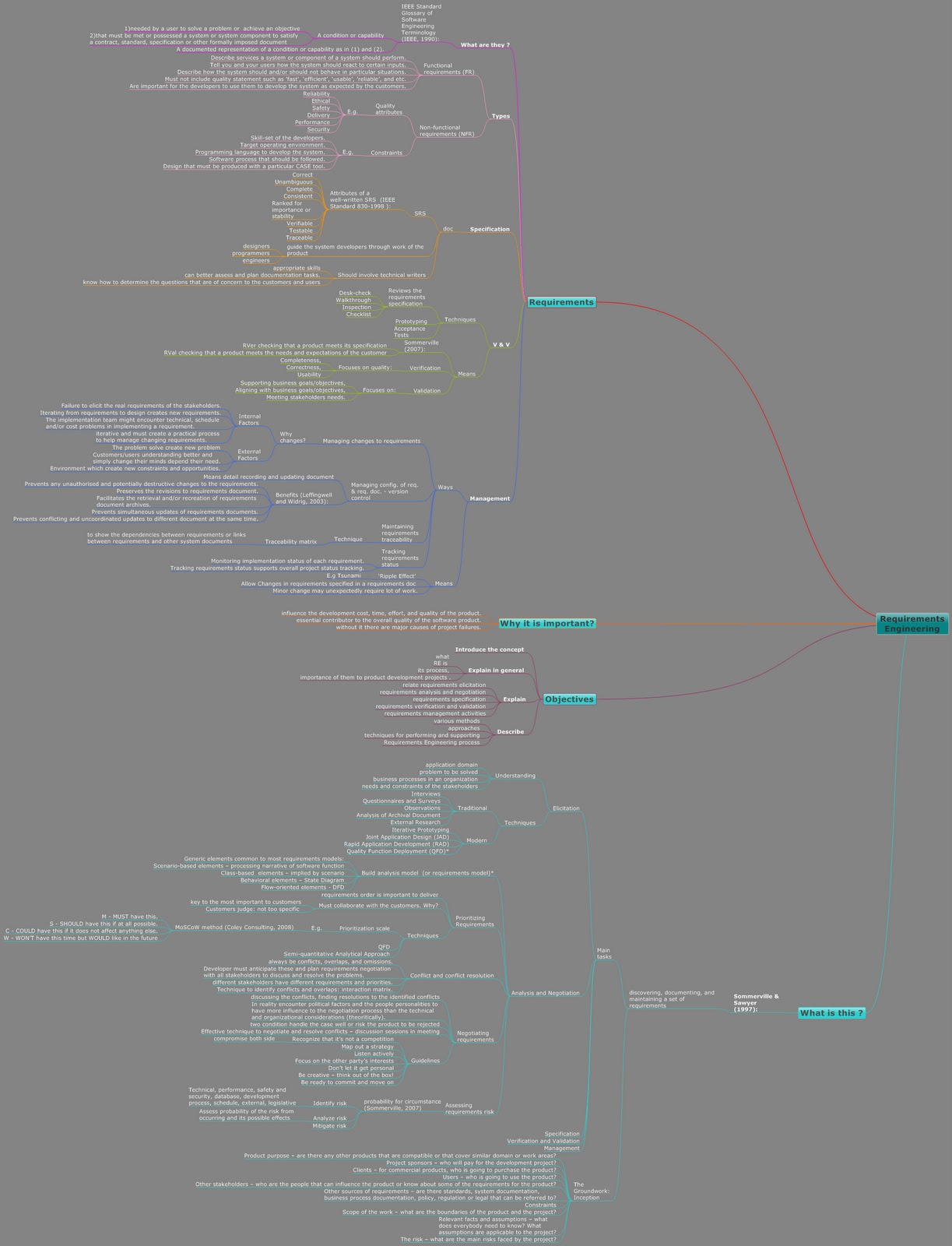 Fundamentals of Software Engineering CSEB233: A3 - T3 mind map for module 3