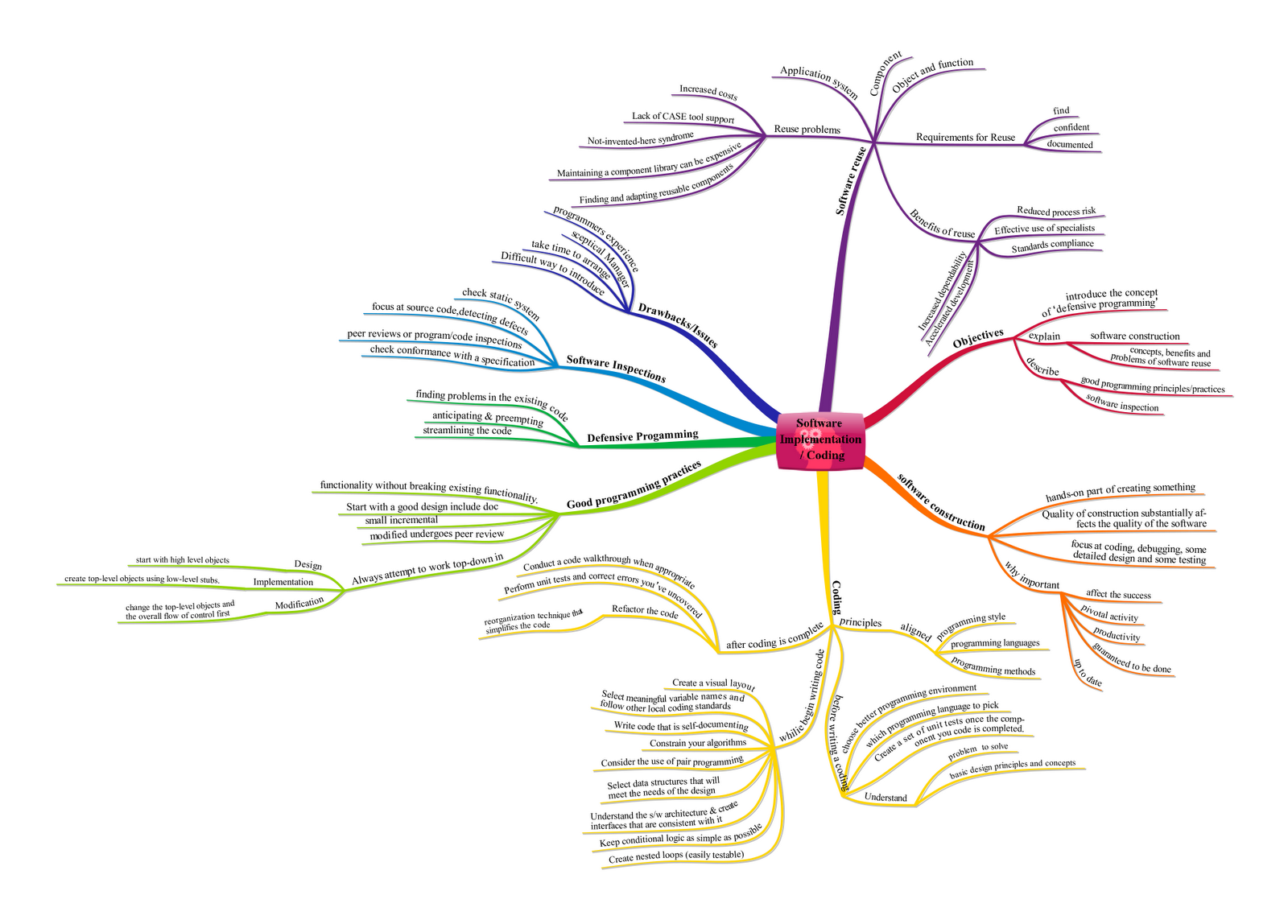 Инструменты коучинга. Ментальная карта "Развитие бизнеса" MishinConsulting