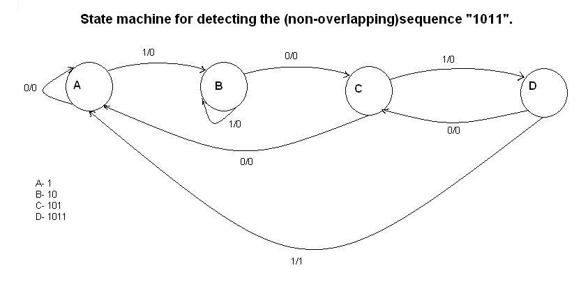 State Diagram For Sequence Detector 1101 - State diagrams for sequence