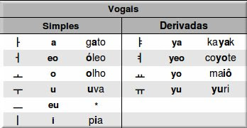 Aprendendo as vogais do alfabeto A, E, I, O, U 