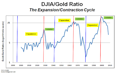 Random Roving: The Dow Jones Industrial Average / Gold Ratio: Expansion ...