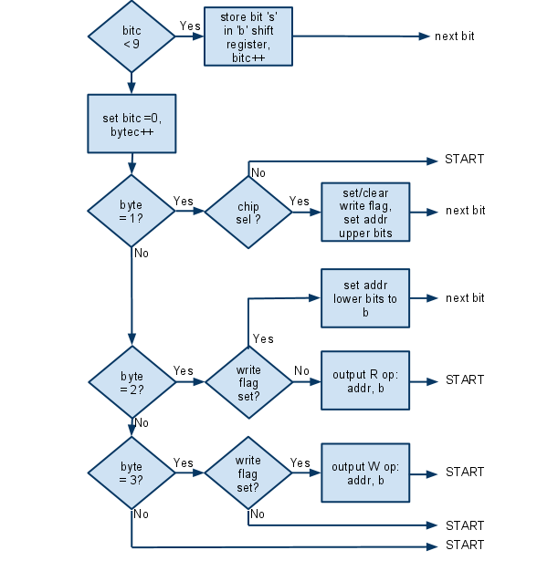 Random Tech Stuff: Using an Arduino as a simple logic analyzer (part 3)