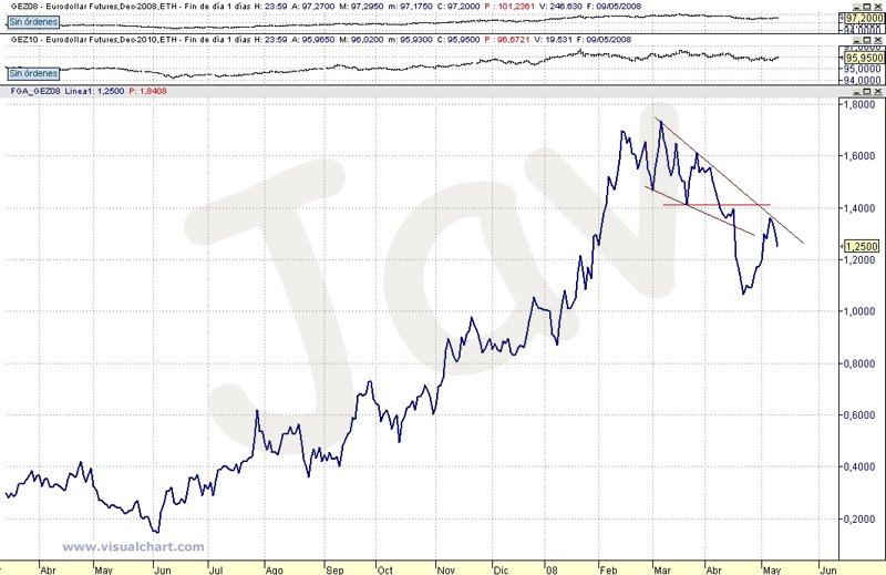 [Fut+Eurodollar+GEZ08+-+GEZ10+12-05-2008+copia.jpg]