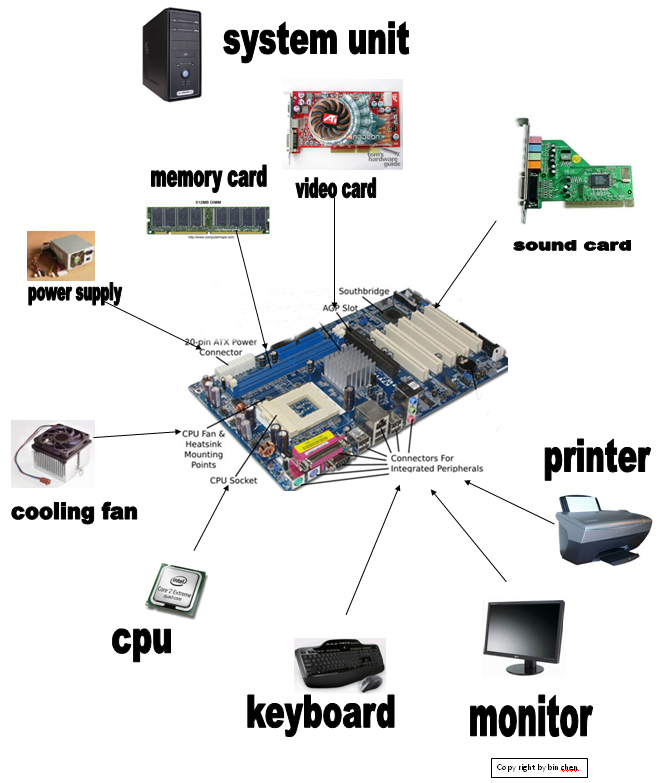 Unit components. System Unit. Unit компьютер. Computer Hardware System. Computer devices карточки.