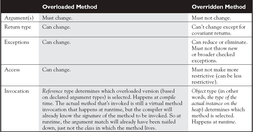 WELCOME TO JAVA FAQS: WHAT IS THE DIFFERENCE BETWEEN METHOD OVERLOAD ...