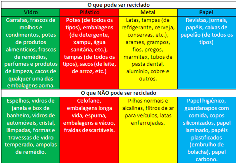 Joga fora no LIXO!: O Que Pode Ou Não Ser Reciclado