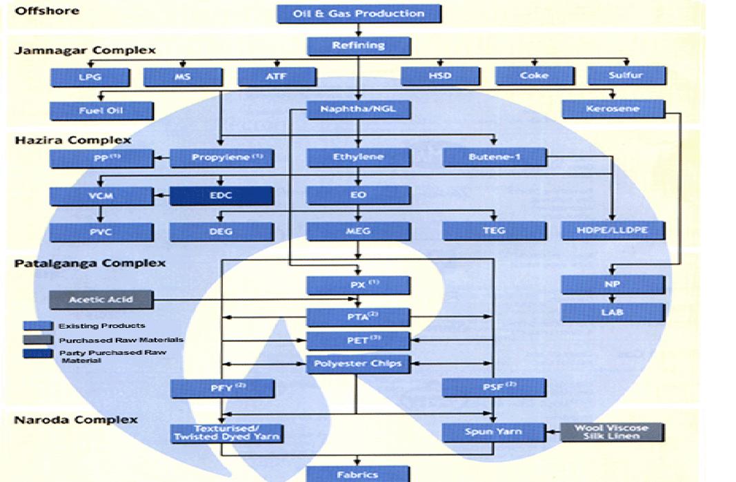 Reliance Industries Reliance Product Line Reliance Industries Reliance Product Line