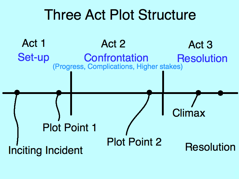 A diagram would be illustrative: Three Act Structure - TV Tropes Forum