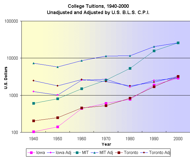 [CollegeTuitionsUsCanada1940to2000.png]