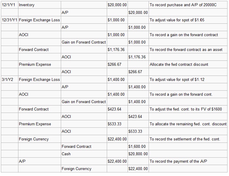 Foreign Exchange Hedge EXPRESS Buy and Sell