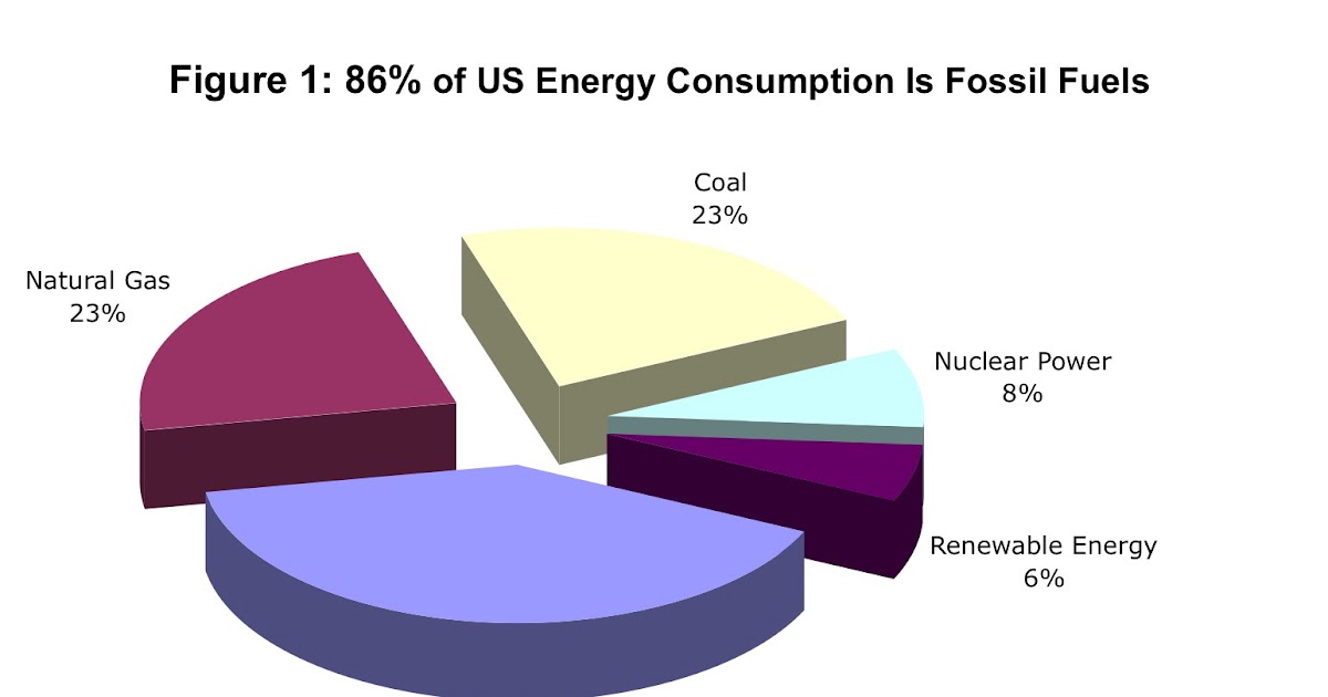 Interesting energy facts: Fossil fuels facts