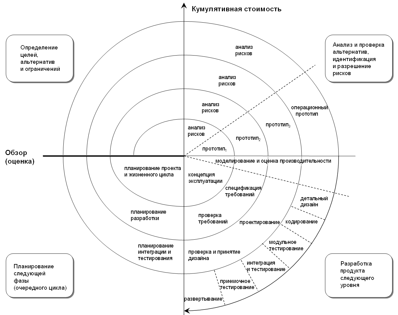модели жизненного цикла. итерационная модель жизненного цикла проекта. жизненный цикл проекта графически. спиральная модель жизненного цикла боэма. модель жизненного цикла решения msf.
