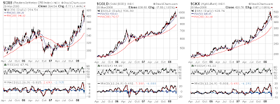 gold, crb and ag commodity charts March 29, 2008