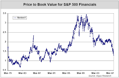 S&P Financials Index Price to Book thirty year history chart