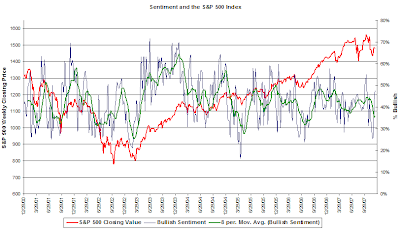 investor sentiment chart December 13, 2007